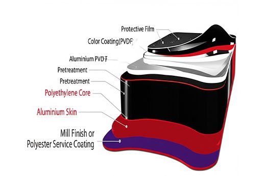 Alutuff ACP panel cross-section showing core strength