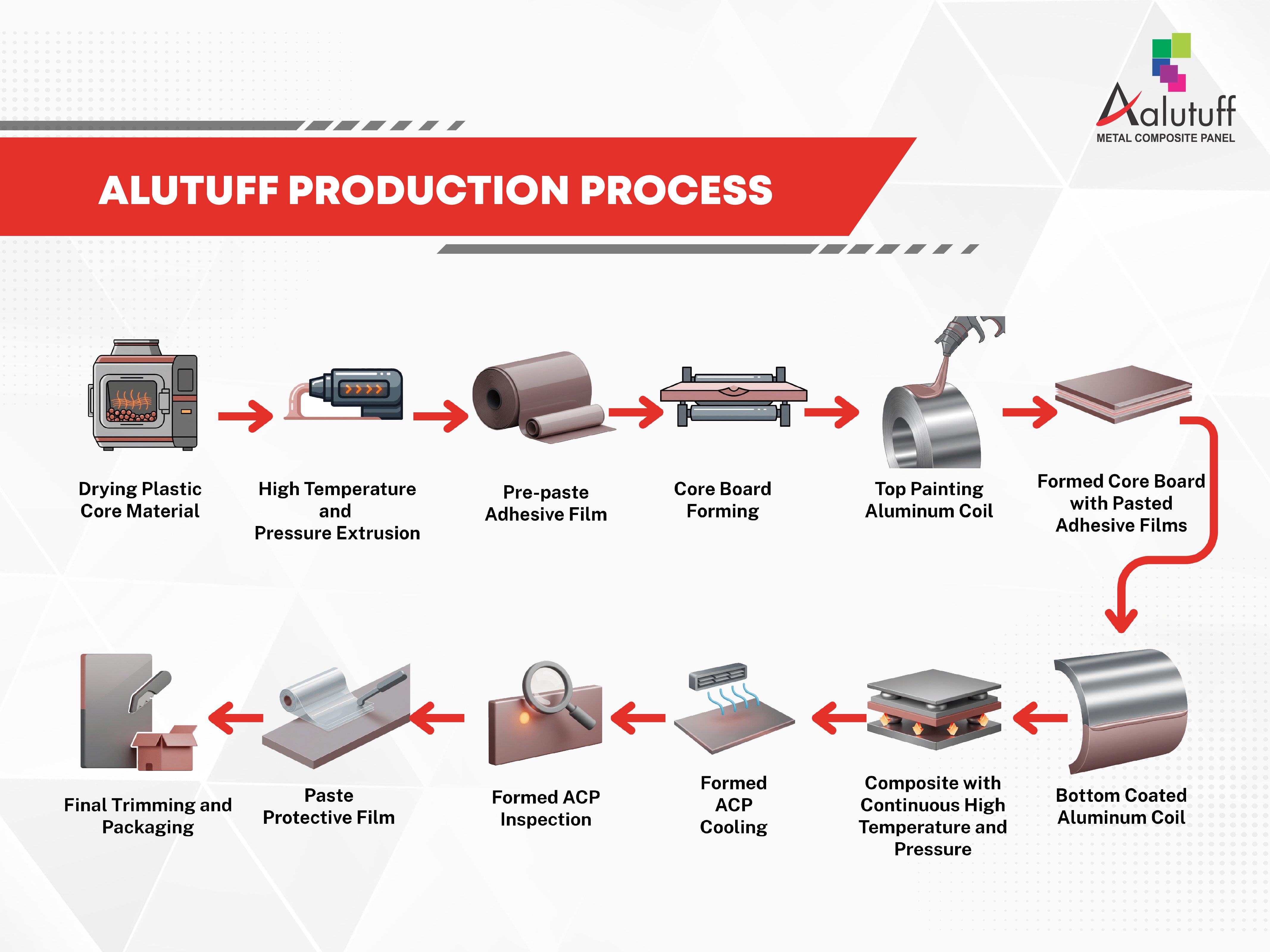 Alutuff ACP manufacturing process flow
